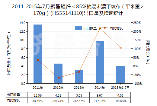 2011-2015年7月聚酯短纖<85%棉混未漂平紋布(平米重>170g)(HS55141110)出口量及增速統(tǒng)計 2011-2015年7月聚酯短纖<85%棉混未漂平紋布(平米重>170g)(HS55141110)出口量及增速統(tǒng)計